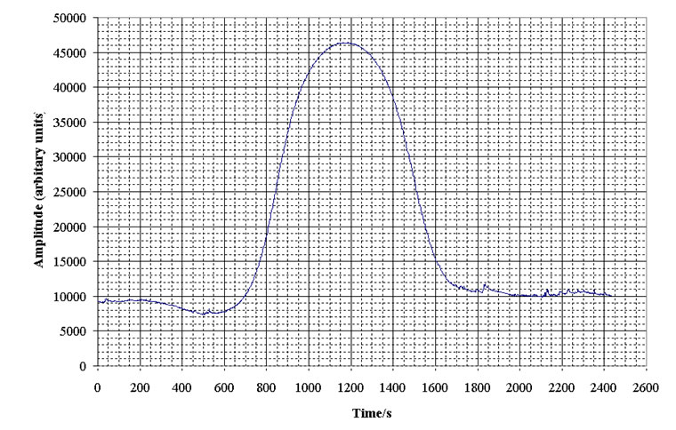 Transit observation of the Sun