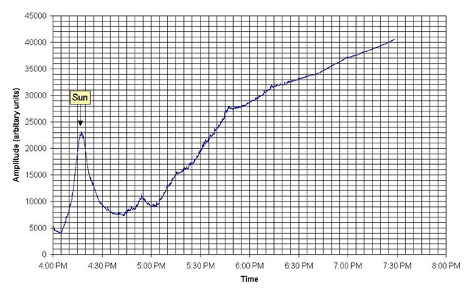 Drift due to change in receiver gain caused by temperature drop