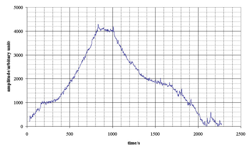 Corrected transit of the Moon