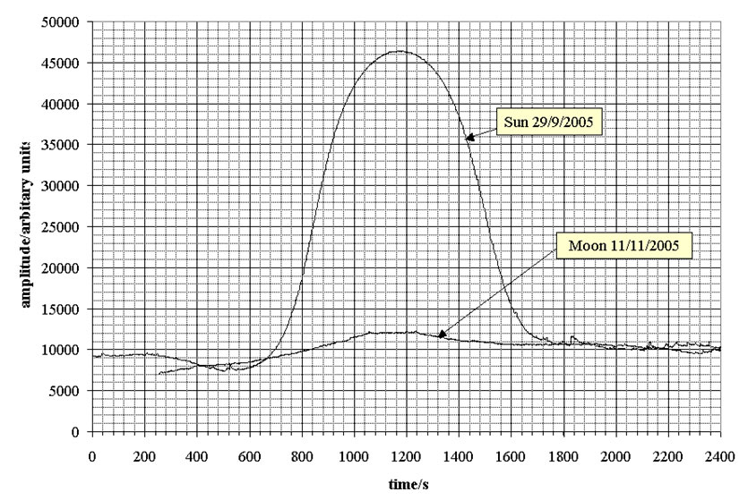 Combined Sun and Moon transits to approximately the same scale